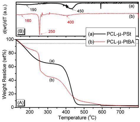 Synthesis of Poly(ε-caprolactone)-Based Miktoarm Star Copolymers ...