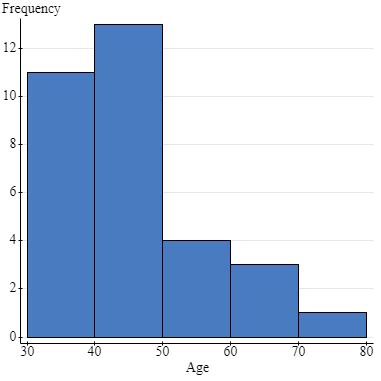 Image result for Histogram Graph Example