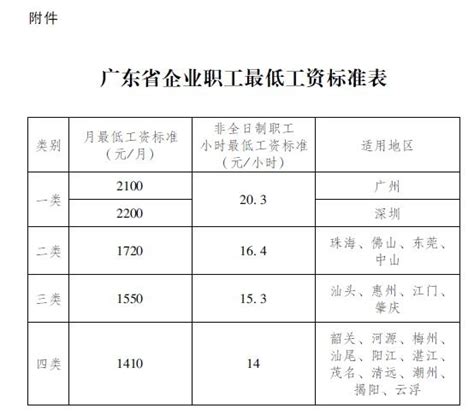深圳最低工资标准是多少2020 执行标准如下 - 探其财经