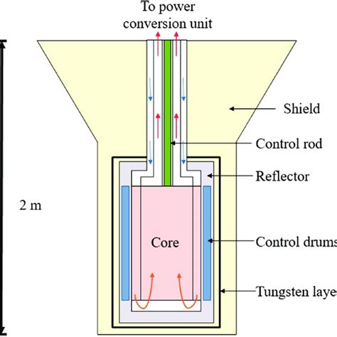 Image result for Reactor Core Support Pillar