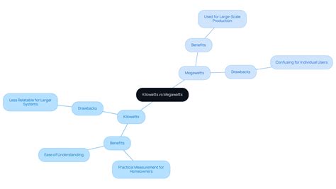 Kilowatt vs Megawatt: Key Differences and Practical Uses - Solar Power ...