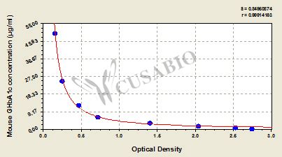 Mouse Glycated hemoglobin A1c,GHbA1c ELISA Kit Supplier in India ...