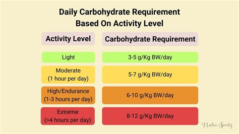 What Is The Recommended Daily Intake Of Carbohydrates?
