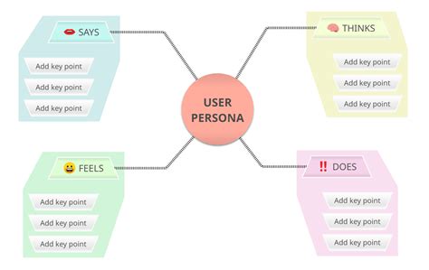 Empathy Map Explained 的图像结果