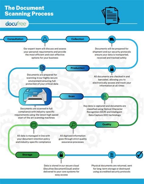Image result for Document Scanning Process