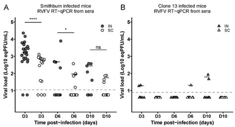 Intranasal Exposure to Rift Valley Fever Virus Live-Attenuated Strains ...