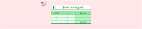 Image result for Sum Data Python MongoDB