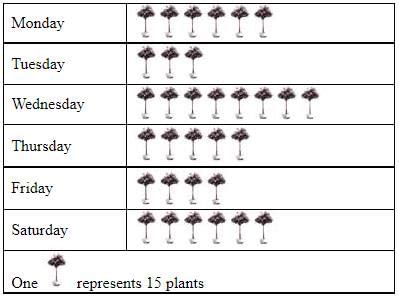 Bar Graph Questions for Primary 4 exam - Free Online All questions of ...
