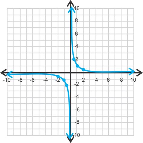 Image result for Basic Rational Function
