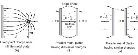 Electric lines of Force - Important points | Solved Examples