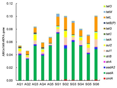 Profile of Bacterial Community and Antibiotic Resistance Genes in ...