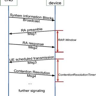 Image result for Random Access Procedure
