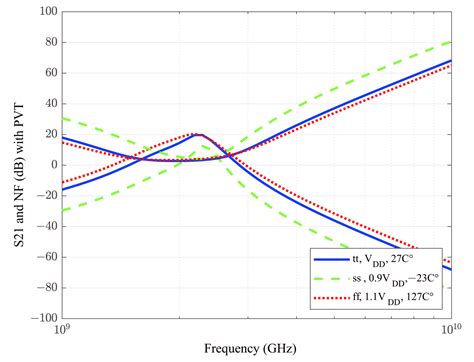 Novel Approach and Methods for Optimizing Highly Sensitive Low Noise ...