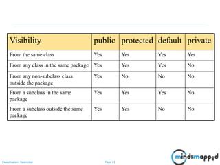 Image result for Java Access Specifier Example Employee Programs