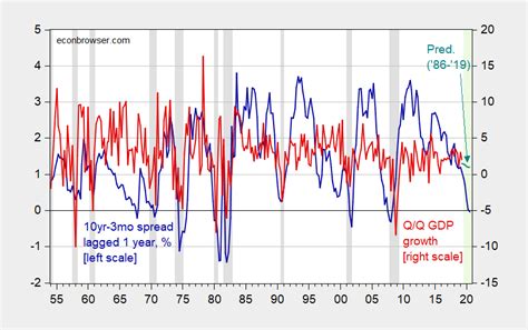 Recession Graph 的图像结果