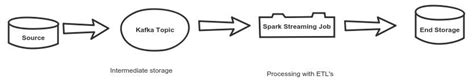 Image result for Apache Spark Streaming