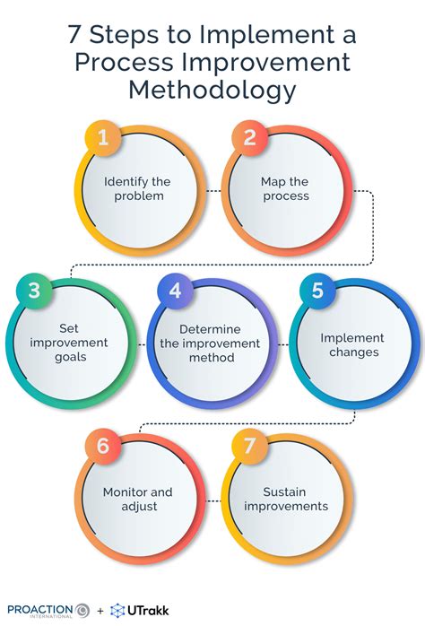 Business Process Improvement Methodologies 的图像结果