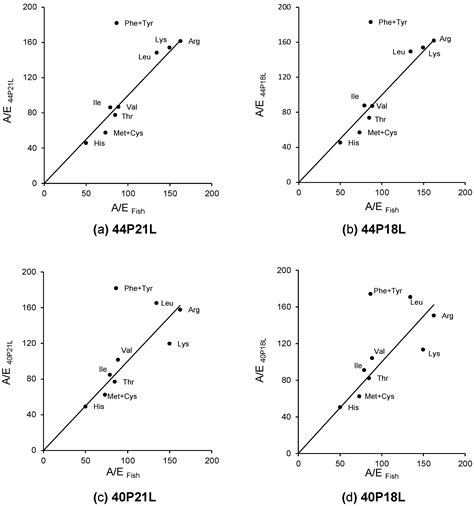 Metabolic Fate Is Defined by Amino Acid Nature in Gilthead Seabream Fed ...