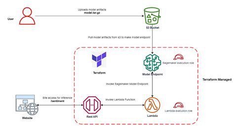 Image result for Model Deployment Sagemaker
