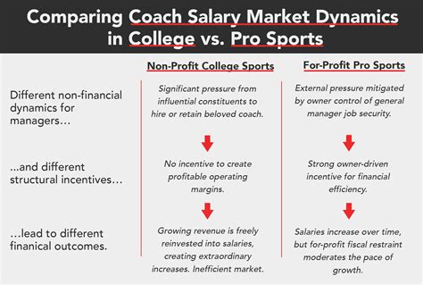 Why Congress Should Regulate Spending in College Athletics