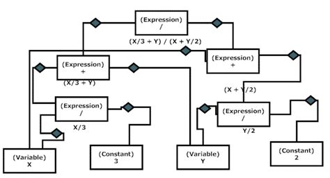 Image result for Instance Method Diagram Example