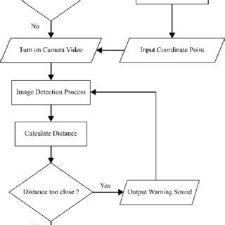 Image result for Application Flowchart Example