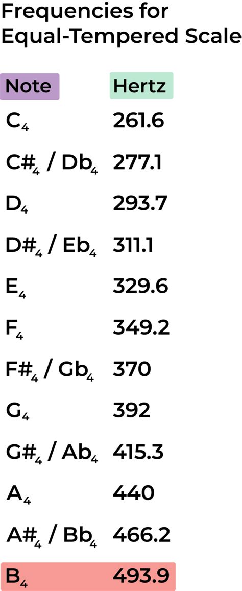 Image result for B Note Sound