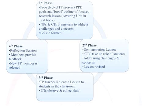 Image result for Lesson Study Cycle