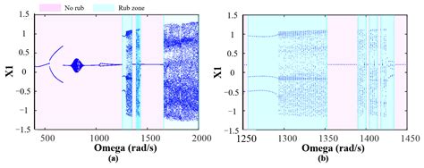 Bifurcation and Stability Analysis of a Bolted Joint Rotor System ...
