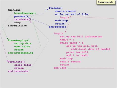 Image result for Loop C Pseudocode Using For