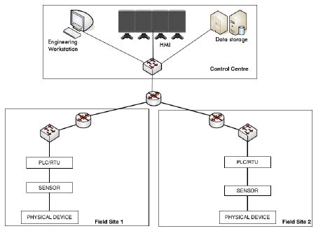 Image result for Cimplicity SCADA Architecture