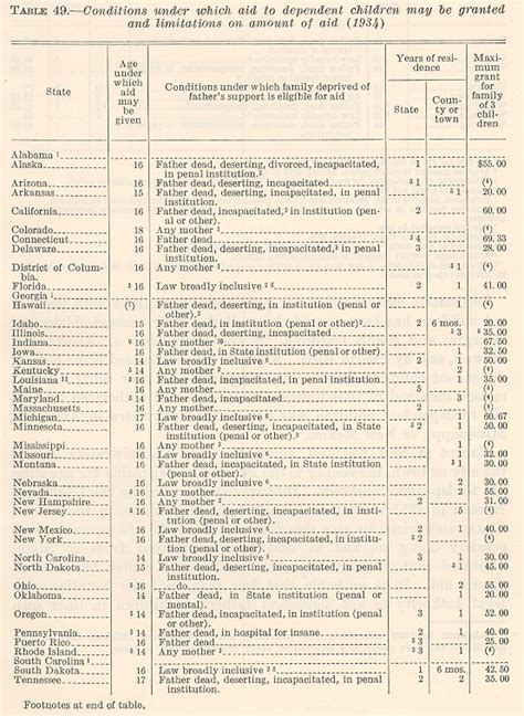 Social Security History