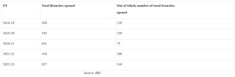 PSBs Opens 316 Branches In Rural Areas In FY 2022-23 - BW Businessworld