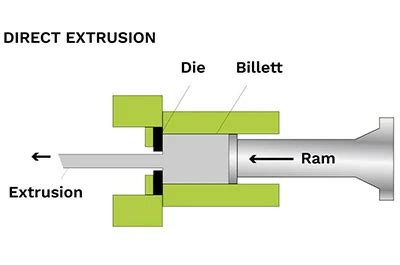 Image result for Direct Extrusion Process