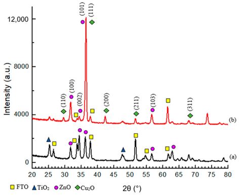 Annealing Treatment on Homogenous n-TiO2/ZnO Bilayer Thin Film ...