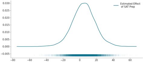 Image result for KDE Plot