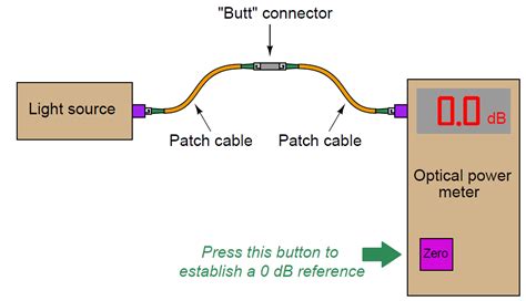 Image result for Fiber Optic Testing Light Source and Power Meter