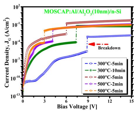 Extensive Analysis on the Effects of Post-Deposition Annealing for ALD ...