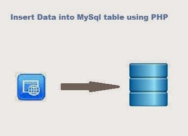 Image result for How to Insert Values into MySQL Using Hibernate