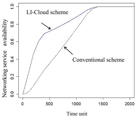 Instantaneous Networking Service Availability for Disaster Recovery