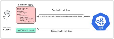 Kubernetes API Tutorial 的图像结果