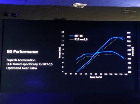 Live updates: 2019 Yamaha MT-15 launch in India - Overdrive