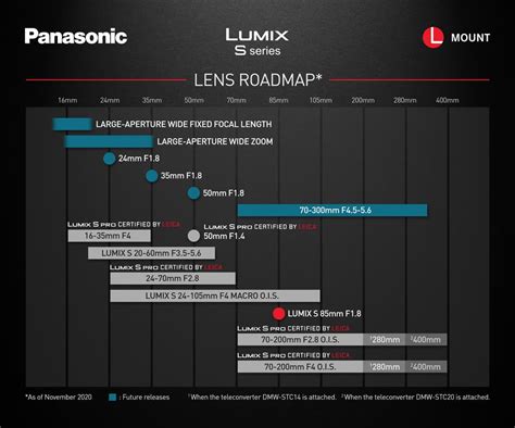 Lumix Lens Guide 的图像结果
