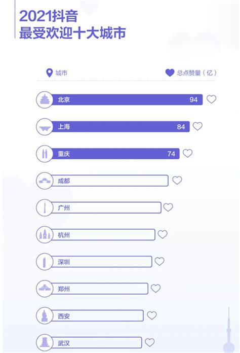 2021抖音数据报告发布：最受欢迎十大城市、十大美食公布 快看有你家不？--快科技--科技改变未来