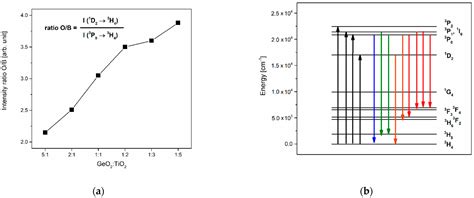 Spectroscopic Properties of Pr3+, Tm3+, and Ho3+ in Germanate-Based ...