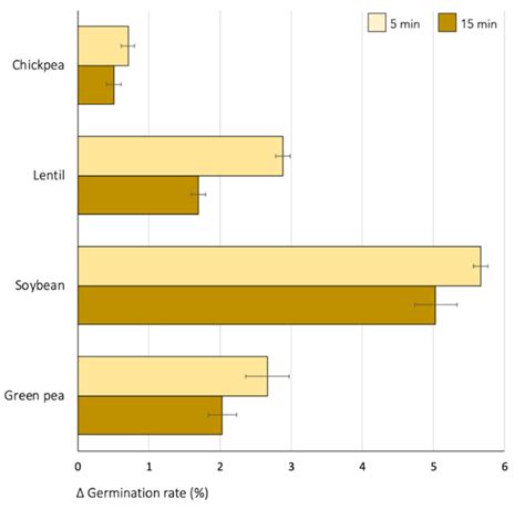 Influence of Seed Disinfection Treatments on the Germination Rate and ...