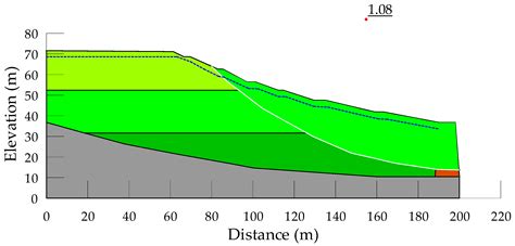 Analyzing MSW Landfill Failures: Stability and Reliability Evaluations ...