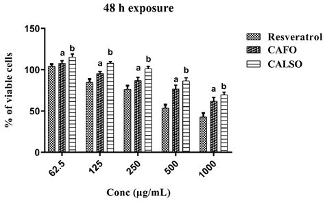 In Vitro Anti-Inflammatory Activity of Cotula anthemoides Essential Oil ...