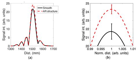 3D Printed Radar Lenses with Anti-Reflective Structures