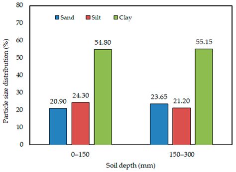 Experimental and Modeling Evaluation of Impacts of Different Tillage ...